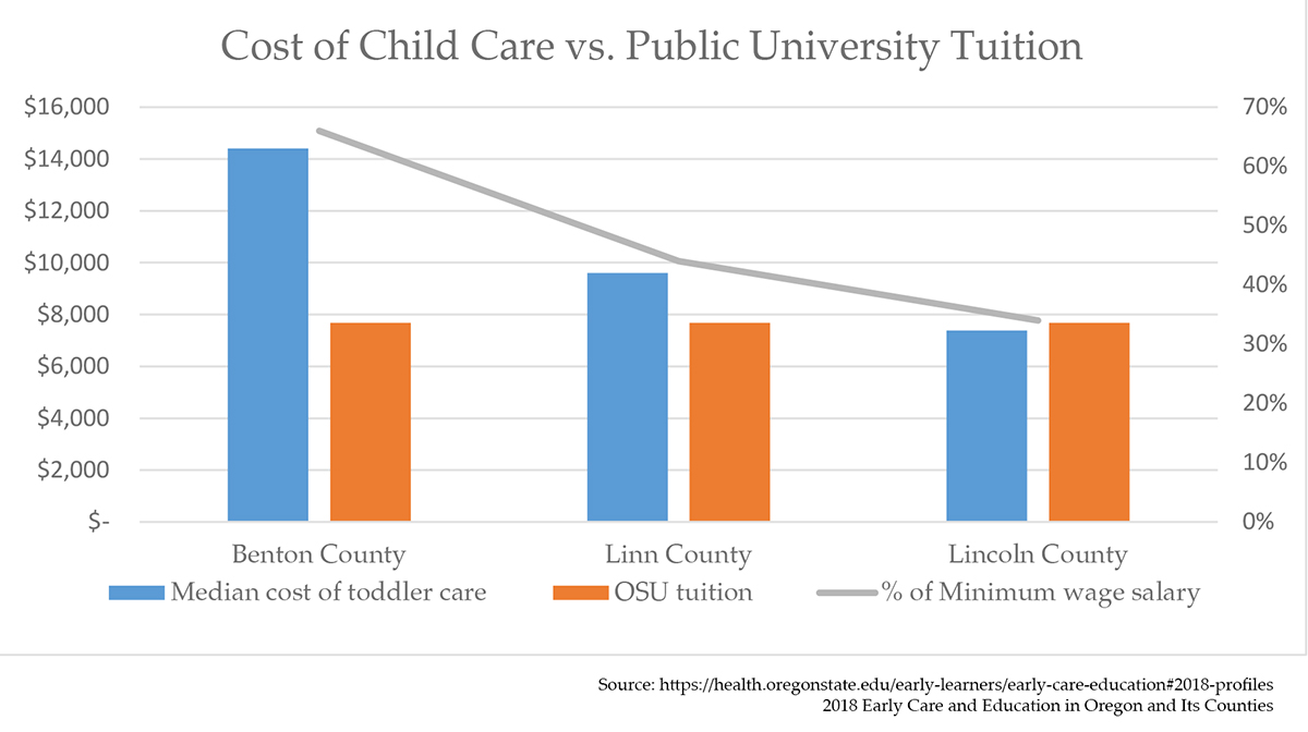 Cost of toddler care vs OSU tuition